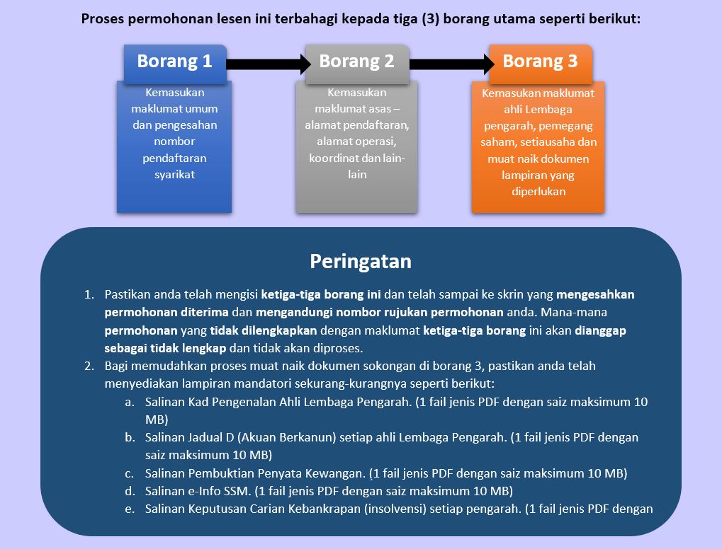 tatacara permohonan lesen PPG