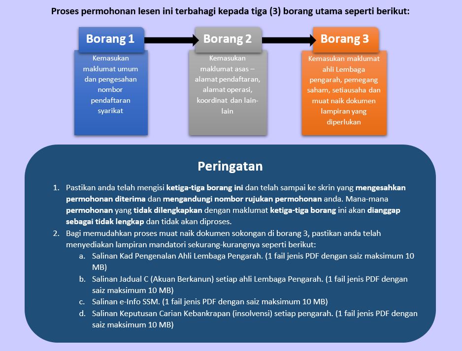 tatacara permohonan lesen PPW